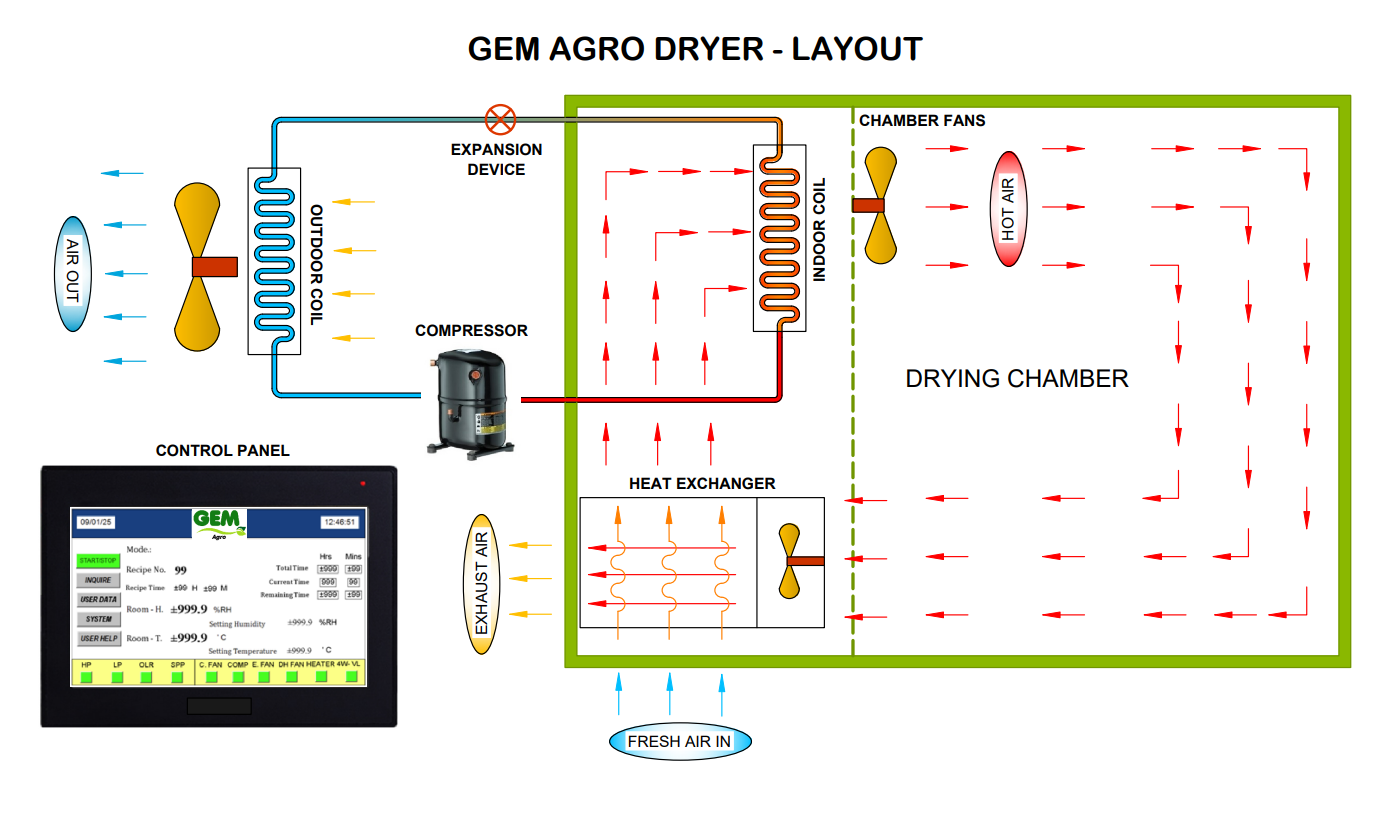 GEM Agro Dryer Layout